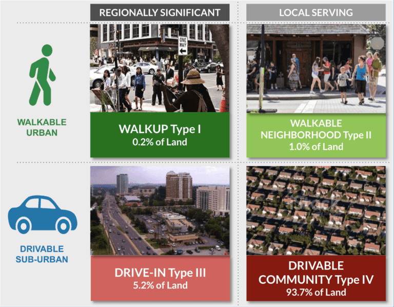 What is walkable urbanism?