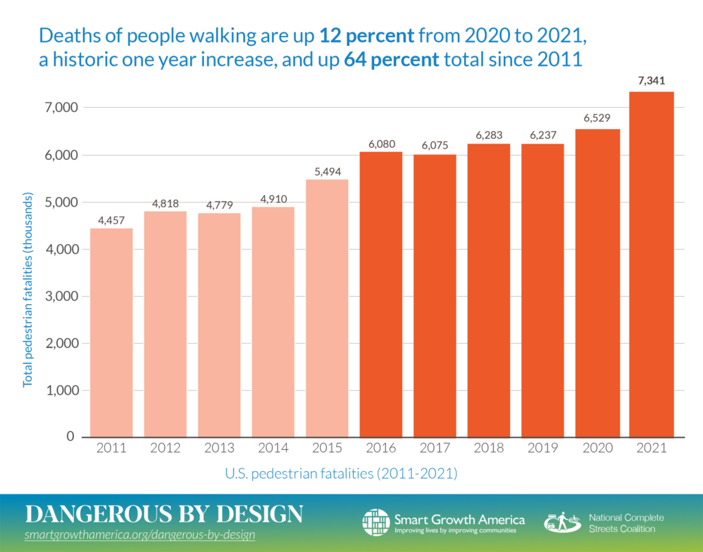 Graphic showing year by year totals of pedestrian deaths from 2011 to 2021