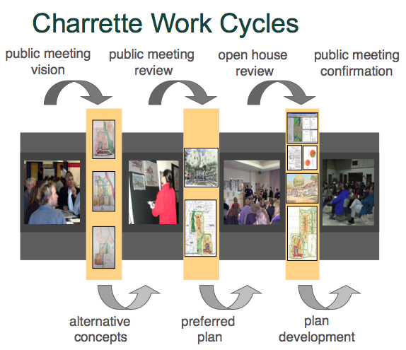 Charrette work cycles identified by the National Charrette Institute.
