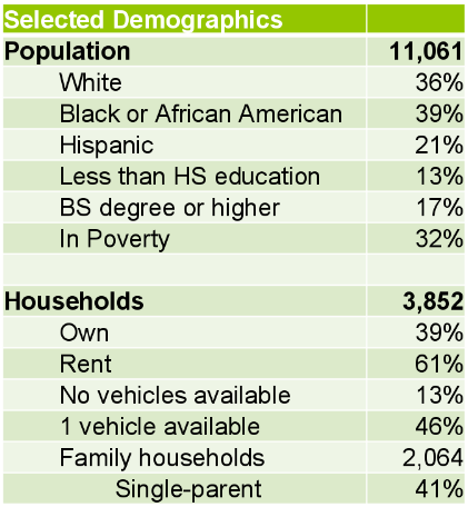 Southern Gateway community demographics