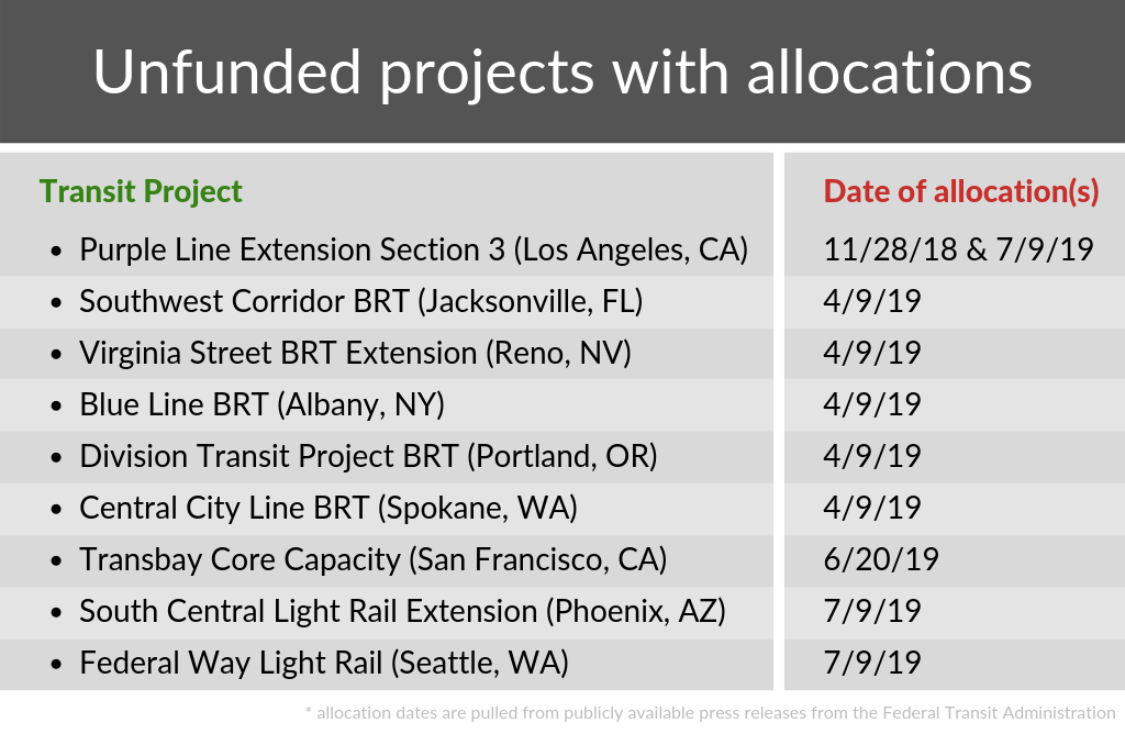 a table of 9 transit projects with allocations but no grant agreements and the date those allocations were made.