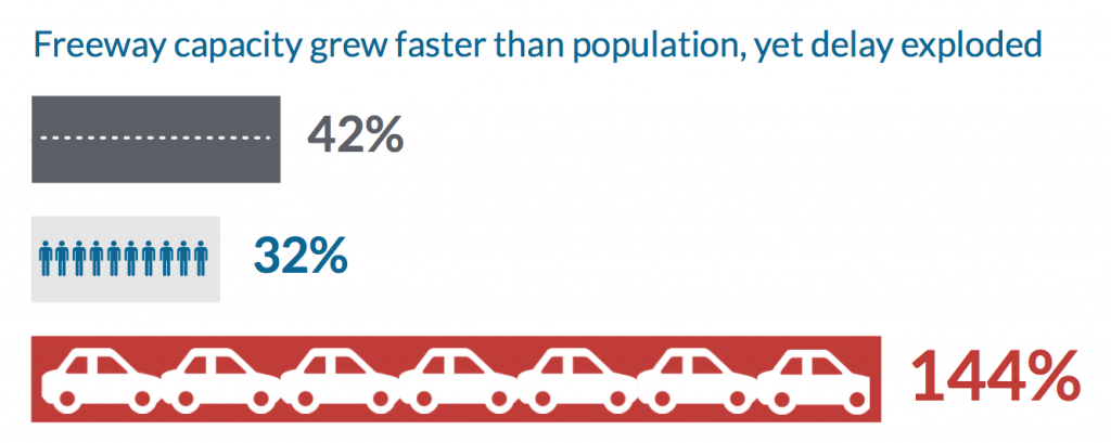 graphic showing 42% increase in lane miles, 32% increase in population, and 144% increase in delay in largest 100 metro areas.