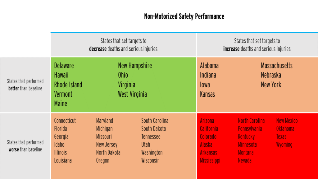 chart showing the matrix of states setting targets for fatalities