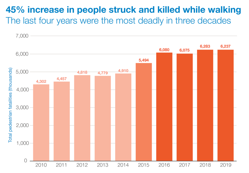 chart of pedestrian fatalities year over year showing 47 percent increase from 2010 to 2019