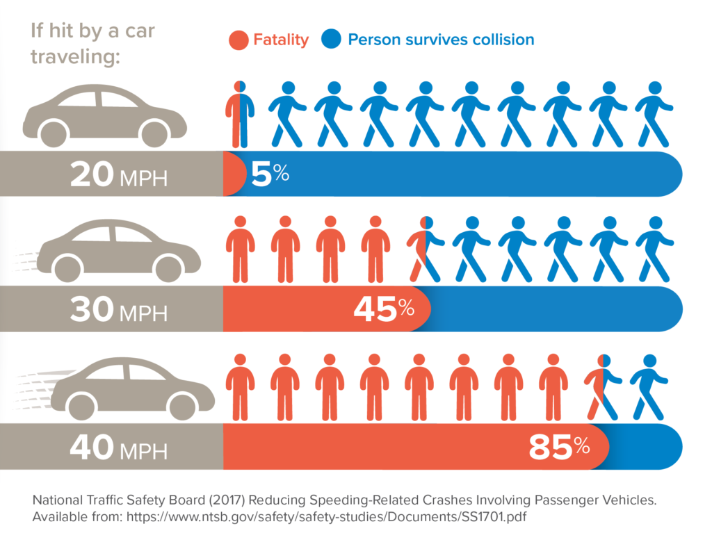 Graphic showing the likelihood of death by speed when walking. 20 mph = 5%, 30 mph = 45%, 40 mph = 85%.