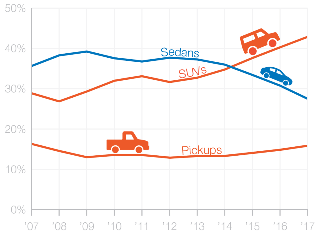 graphic showing share of new cars sold by type