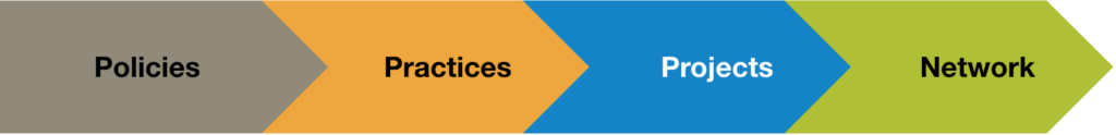 stylized graphic showing flow from policies to practices to projects to network, from left to right.