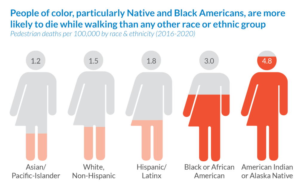 graphic showing: people of color, particularly Native and Black Americans, are more likely to die while walking than any other race or ethnic group. 