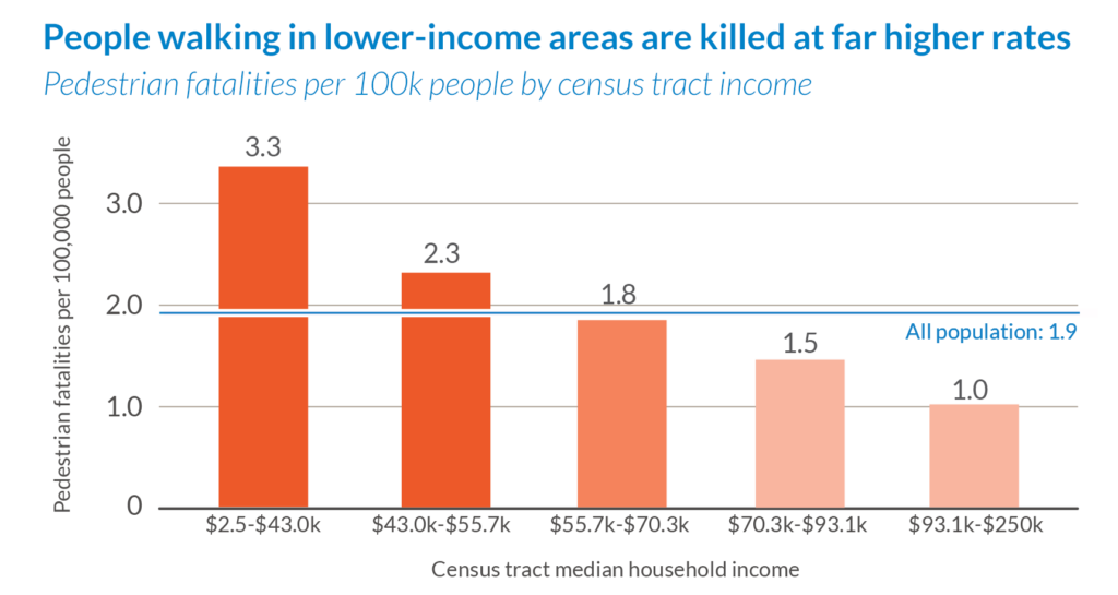 graphic showing: people walking in lower income areas are killed at far higher rates. Pedestrian fatalities per 100,000 people by census tract income