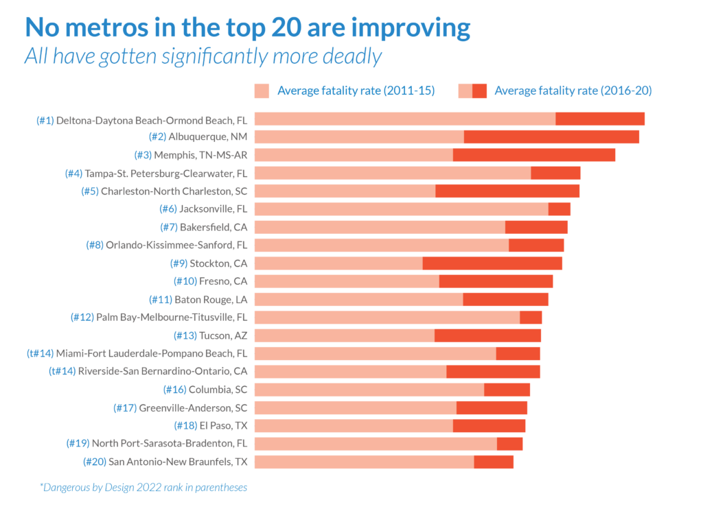 graphic showing the average fatality rate over the last decade for the top 20 most deadly metros