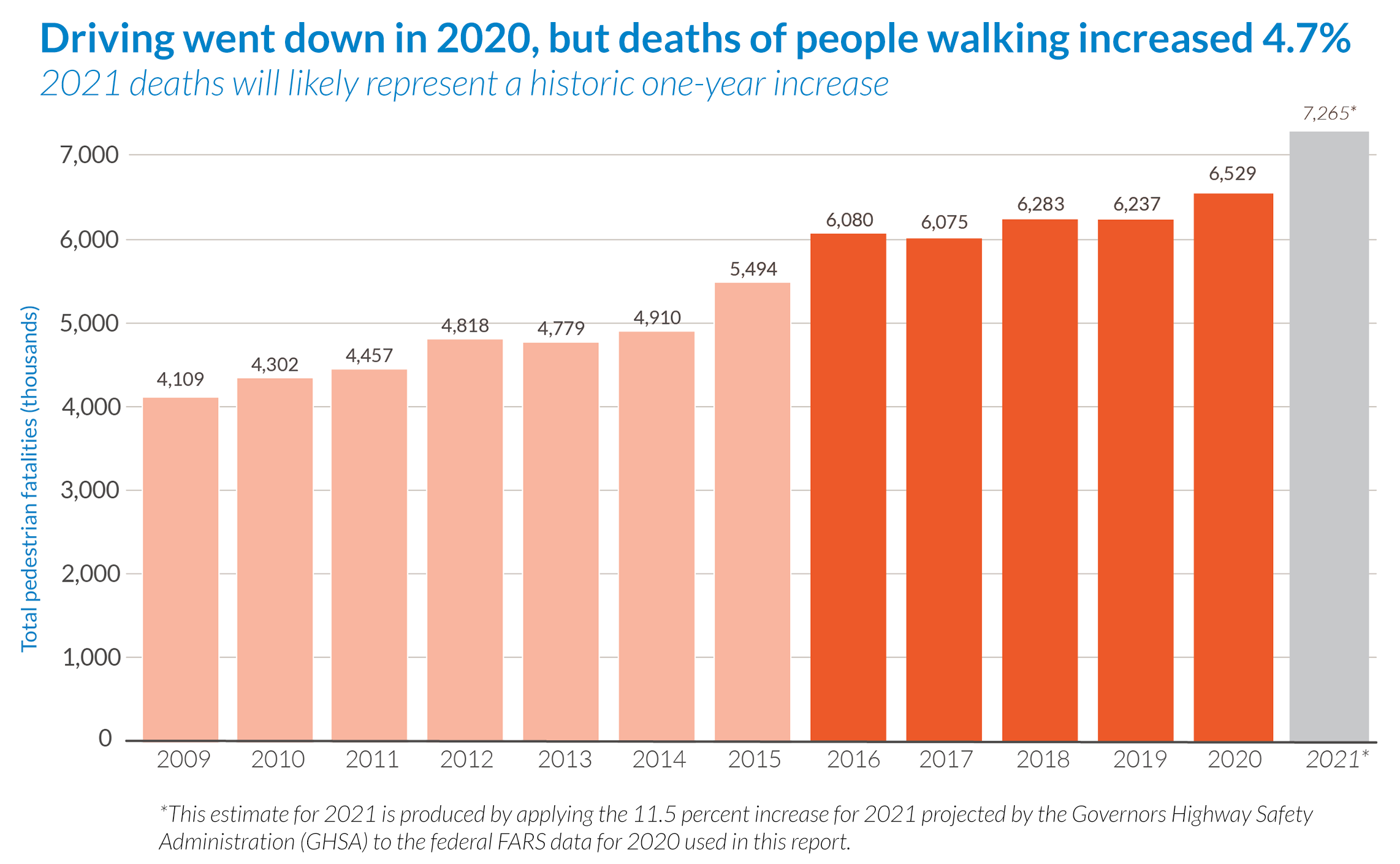 graphic showing the 62 percent increase in pedestrians deaths since 2009