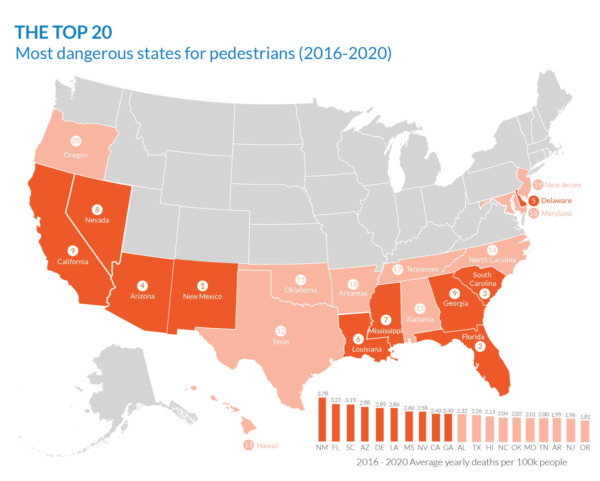 Arizona ranked 4th most dangerous state for pedestrians