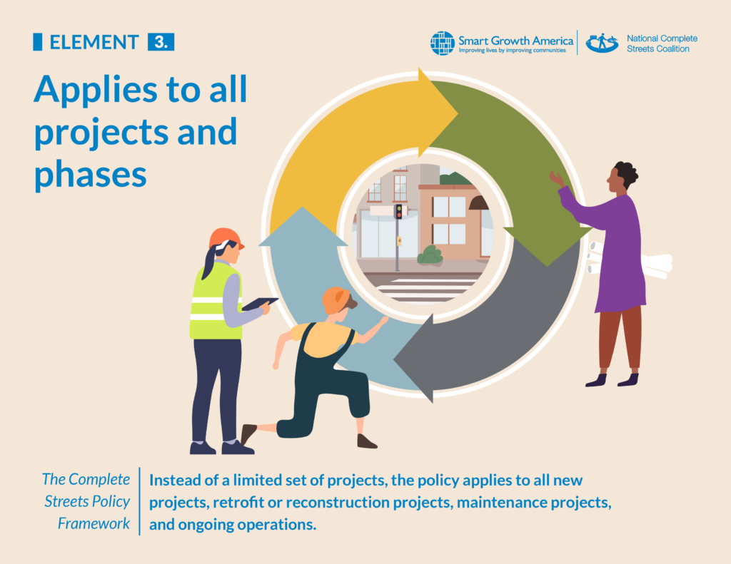 Stylized graphic illustrating the 3rd element of a complete streets policy: Applies to all projects and phases