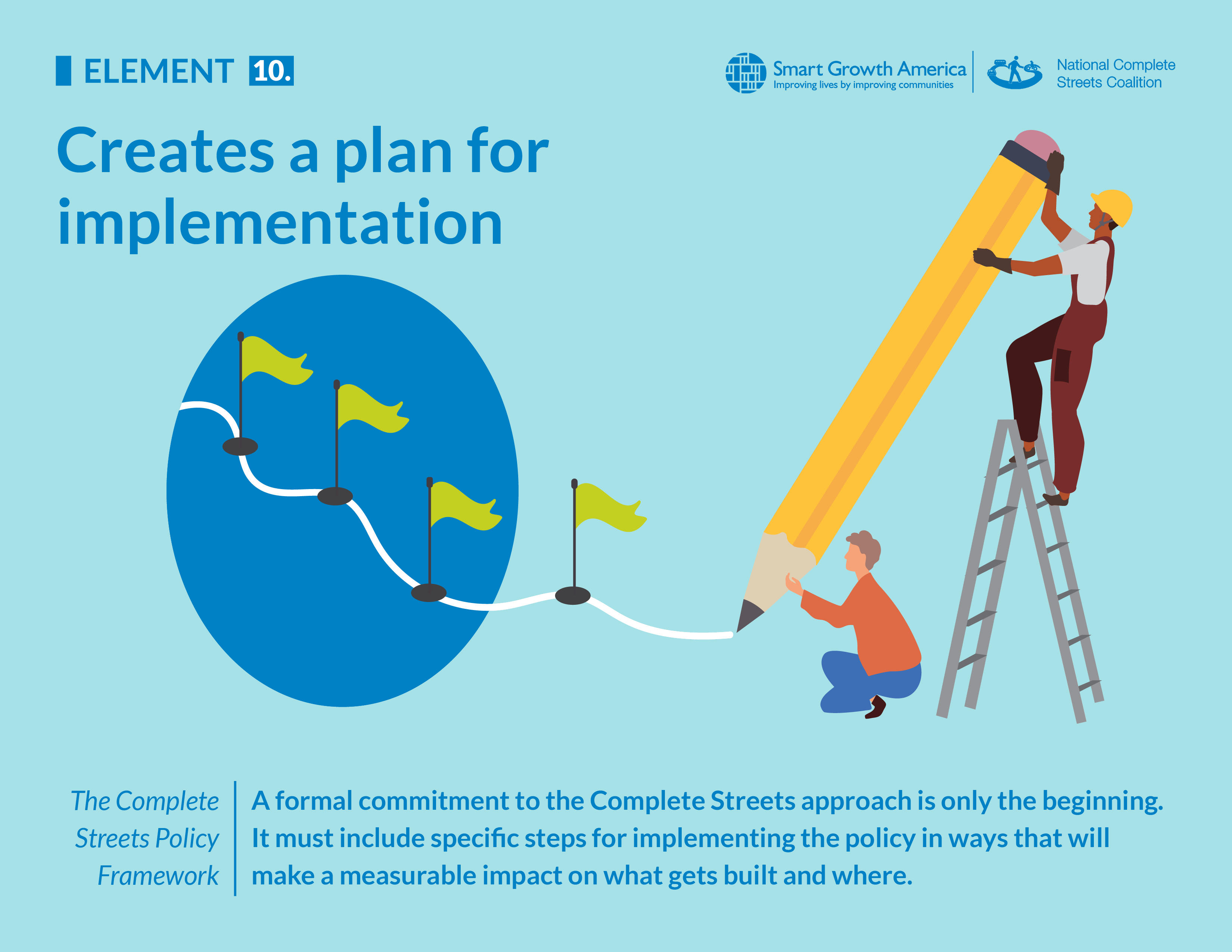 A strong Complete Streets policy requires a plan for implementation (element #10)