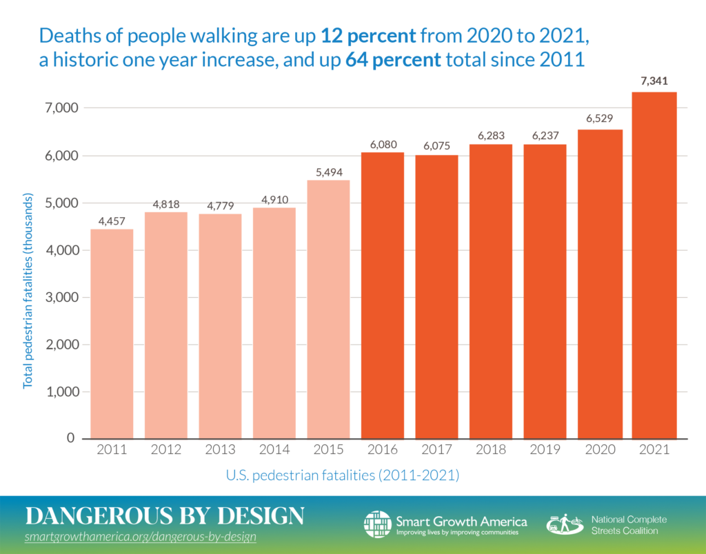 Foot Traffic Ahead: 2019 - Smart Growth America