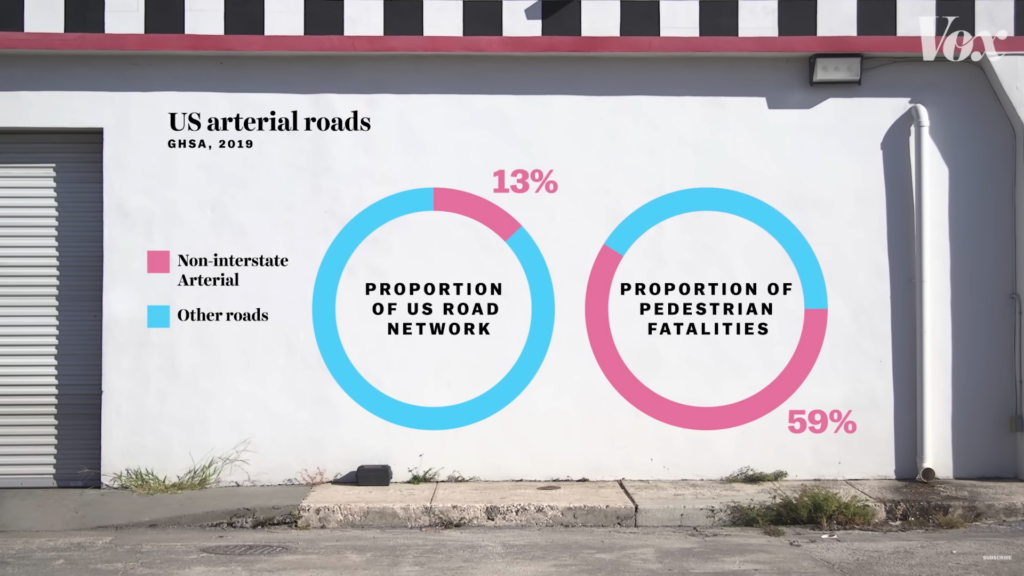Graphic showing that non-interstate arterials make up 13 percent of US road network, but have 59% of all pedestrian deaths