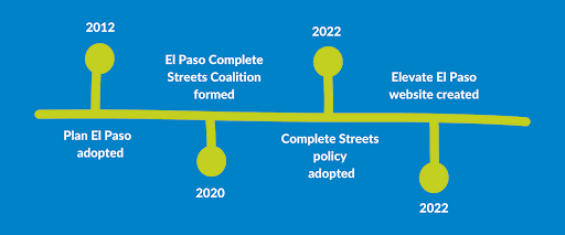 timeline of the el paso policy progress