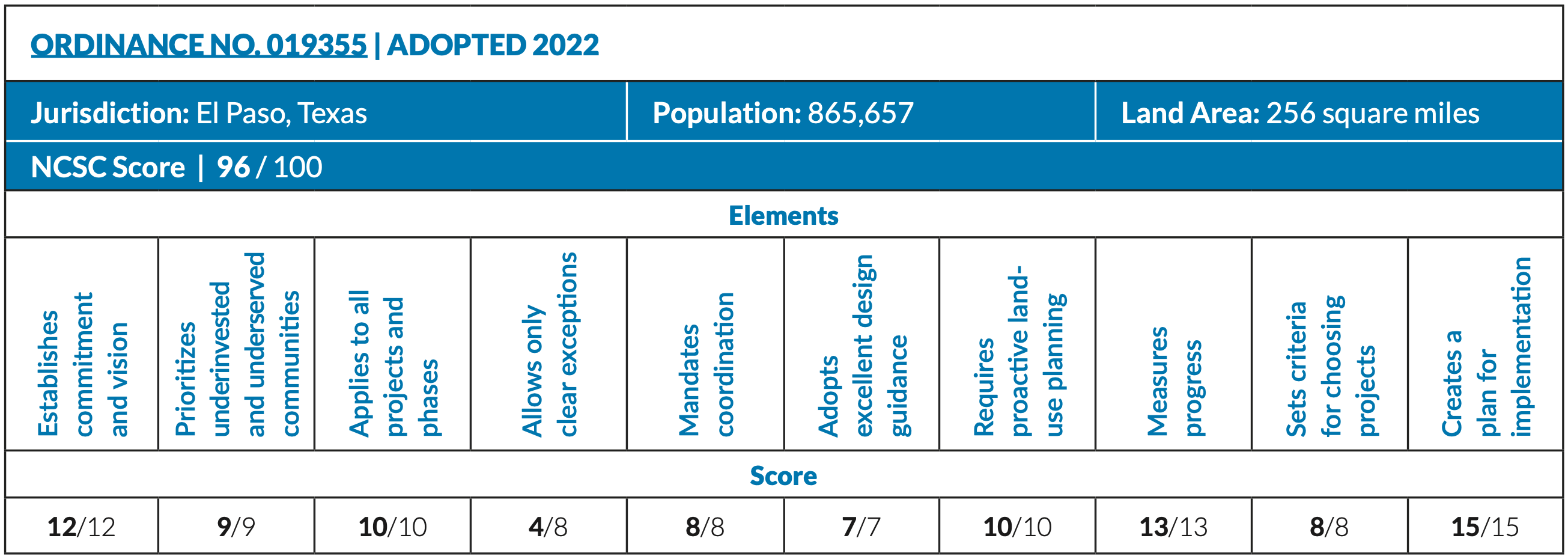 graphic of el paso policy scores