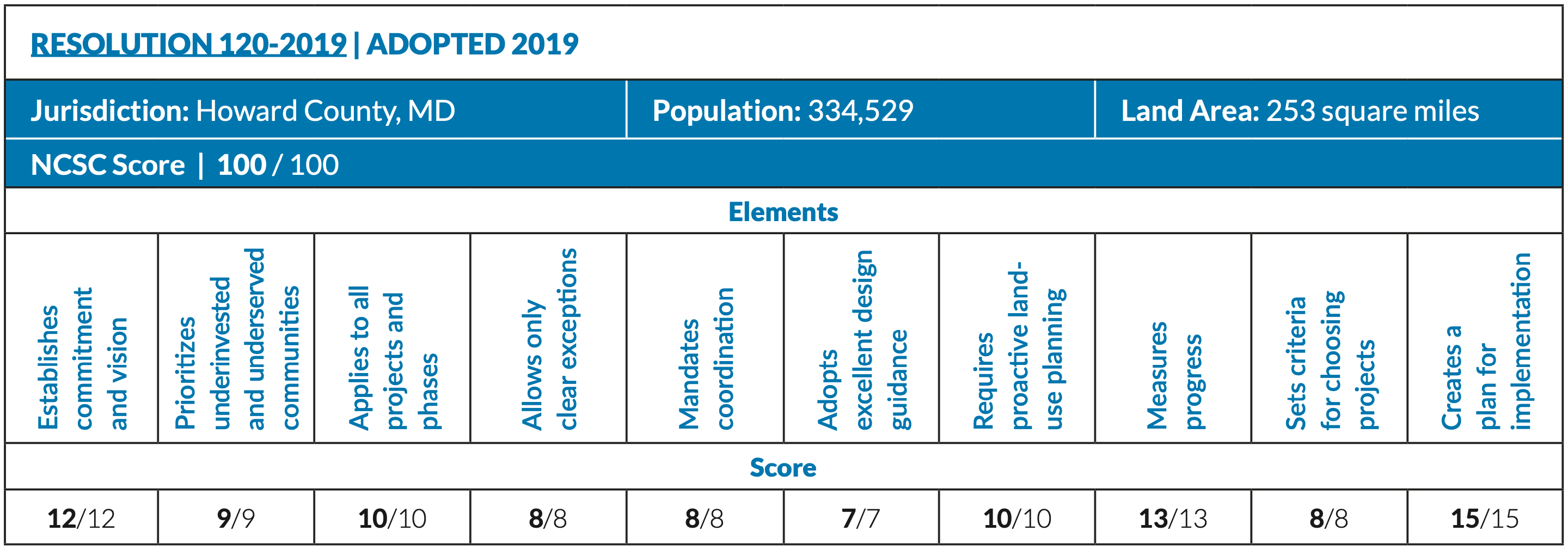 graphic of howard county 2023 report policy scores