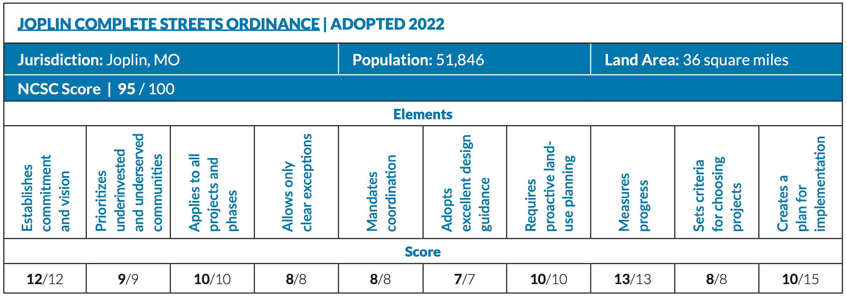 graphic of joplin's policy scores