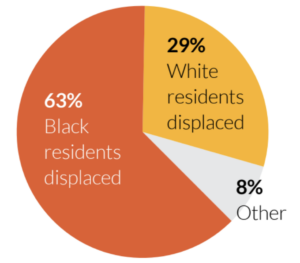 29% white residents displaced, 63% Black residents displaced, 8% other