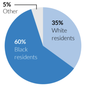 Of the people the extension would have displaced, 60% were Black residents, 35% were White residents (5% other).