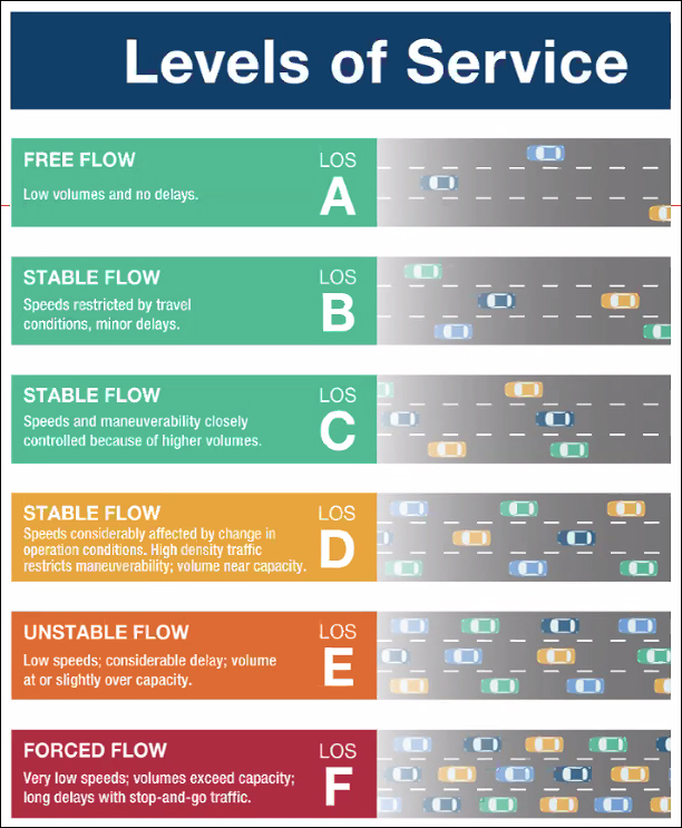 graphic describing level of service from A down to F