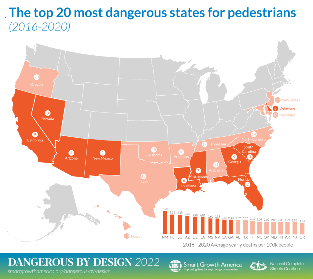 A gray map labeled The top most dangerous states for pedestrians 2016-2020 shows in red each of the 20 states, all in the southern or western part of the country. 