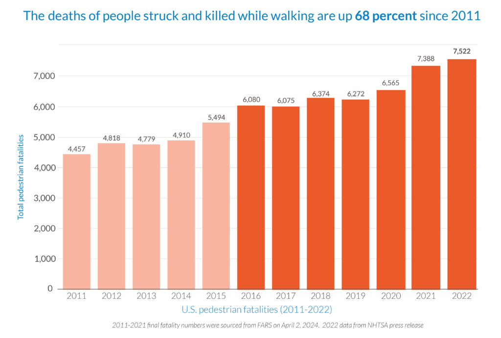 According to data from the National Highway Traffic Safety Administration, the deaths of people struck and killed while walking are up 68 percent since 2011, with 2022 deaths at 7,522.