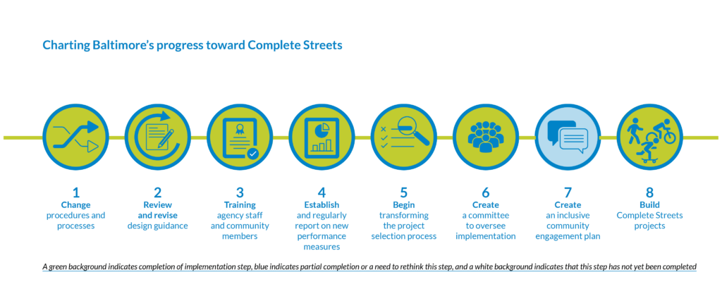 Baltimore has completed seven of the eight implementation steps: (1) Change procedures and processes, (2) review and revise design guidance, (3) training agency staff and community members, (4) establish and regularly report on new performance measures, (5) begin transforming the project selection process, (6) create a committee to oversee implementation, and (8) build Complete Streets.