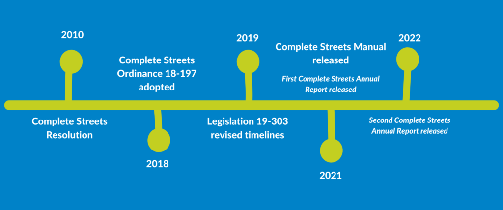 Timeline of Baltimore's progress on Complete Streets, from the 2010 Complete Streets resolution to the 2022 Second Complete Streets Annual Report release. These steps are described in detail in this section of the blog.