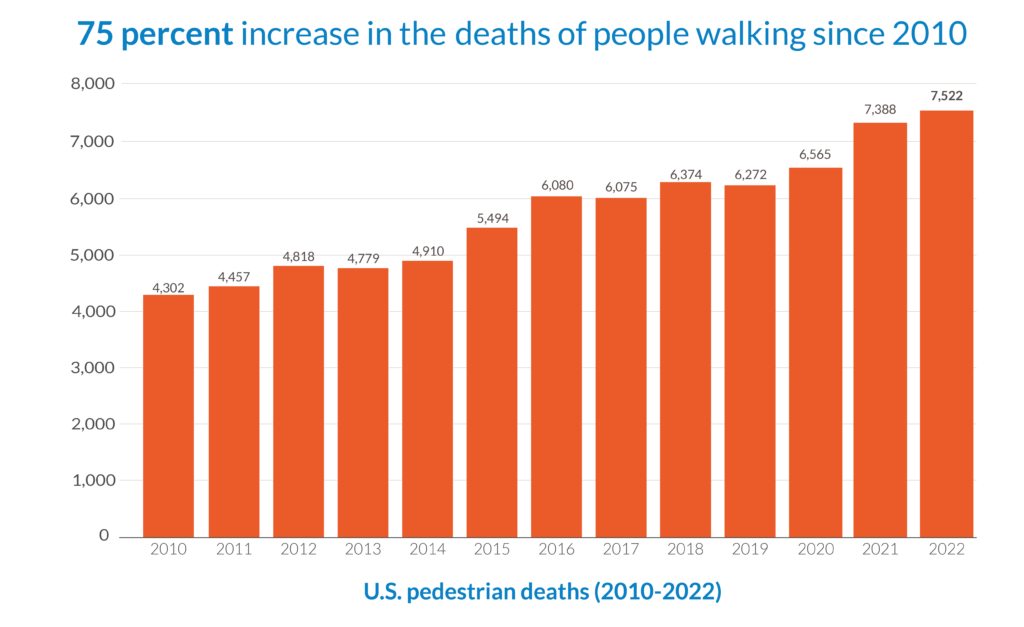A bar chart shows an overall upward trend in pedestrian deaths since 2010. U.S. pedestrian deaths reached 4,302 in 2010. They've been above 6,000 since 2016, surpassing 7,300 in 2021 and reaching their highest point since 2010, 7,522, in 2022.