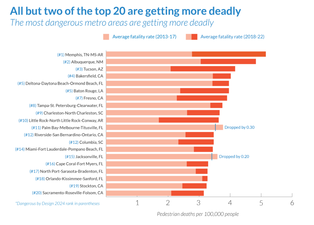 All but two of the top 20 are getting more deadly. The most dangerous metro areas are getting more deadly. Bar chart shows that of the top 20 metros, the highest increase in fatalities since 2017 occurred in the top 3 metros. #11 (Palm Bay-Melbourne-Titusville, FL) dropped by .30 since 2017. #14 (Miami-Fort Lauderdale-Pompano Beach, FL) dropped by .20 since 2017.