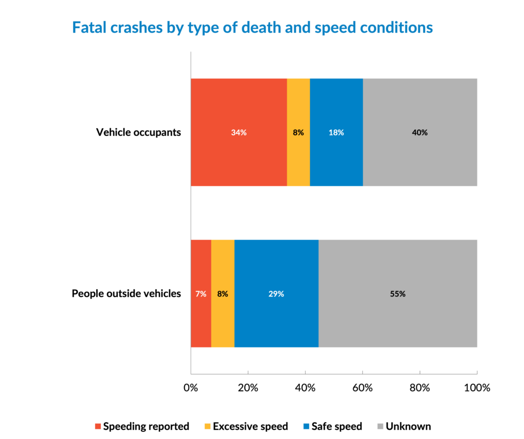 Fatal crashes by type of death and speed conditions. 34% of fatal crashes for vehicle occupants occur when speeding is reported. 8% involve excessive speeds. 18% occur at supposed "safe speeds." 40% are unknown. For people outside of vehicles, only 7% of fatal crashes occur when speeding is reported. 8% involve excessive speeds, and 29% occur at supposed "safe speeds." 55% occur when speeding conditions are unknown (not reported).