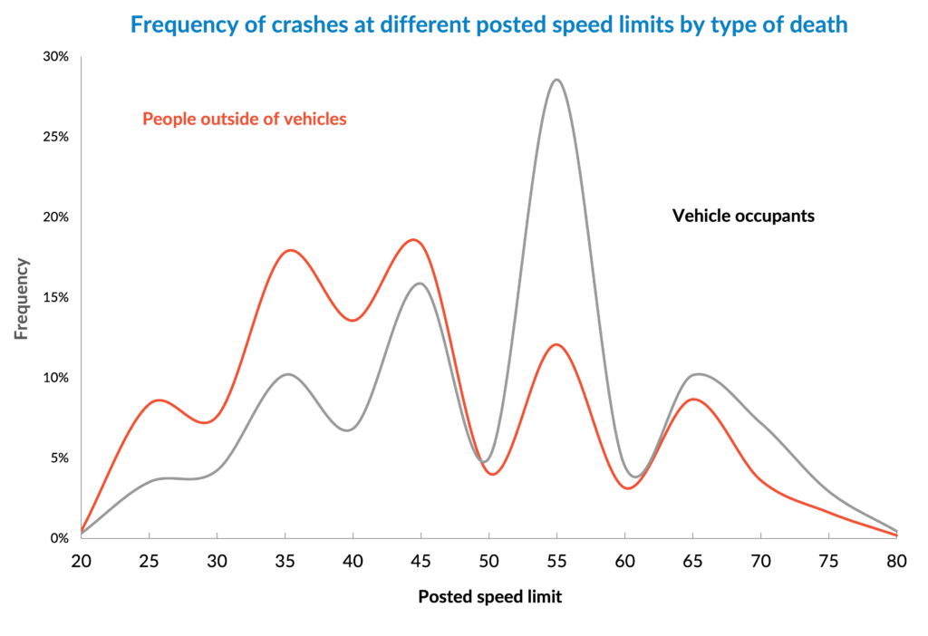 Frequency of crashes at different posted speed limits by type of death. People outside of vehicles experience more frequent crashes at 45 mph speed limits or below, with frequency spiking at 20% at 45 mph and then steeply dropping off afterwards. For people inside vehicles, frequency of crashes for vehicle occupants spikes to its highest point (30%) at 55 mph posted speed limit