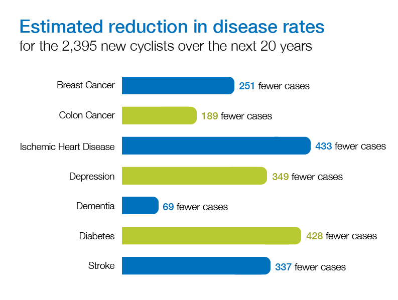 Estimated reduction in disease rates for the 2,395 new cyclists over the next 20 years includes reductions in breast cancer, colon cancer, heart disease, depression, dementia, diabetes, and stroke