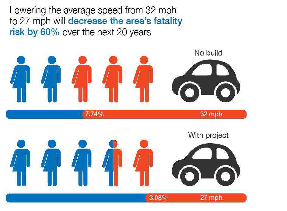 Lowering the average speed from 32 mph to 27 mph will decrease the area's fatality risk by 60 percent over the next 20 years