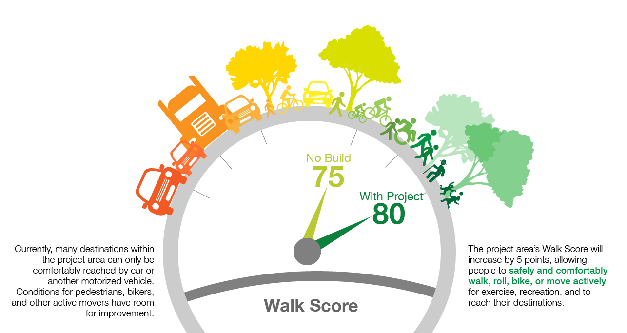 Goleta's walk score would increase by 5 points, from 75 (no build) to 80 (with build).
