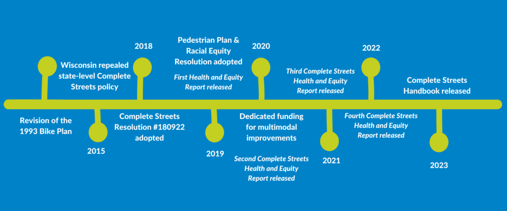 Timeline of steps taken by the City of Milwaukee to advance Complete Streets, starting with a 1993 bike plan revision and ending with the 2023 Complete Streets handbook release. The full events of this timeline will be covered in detail in this section.