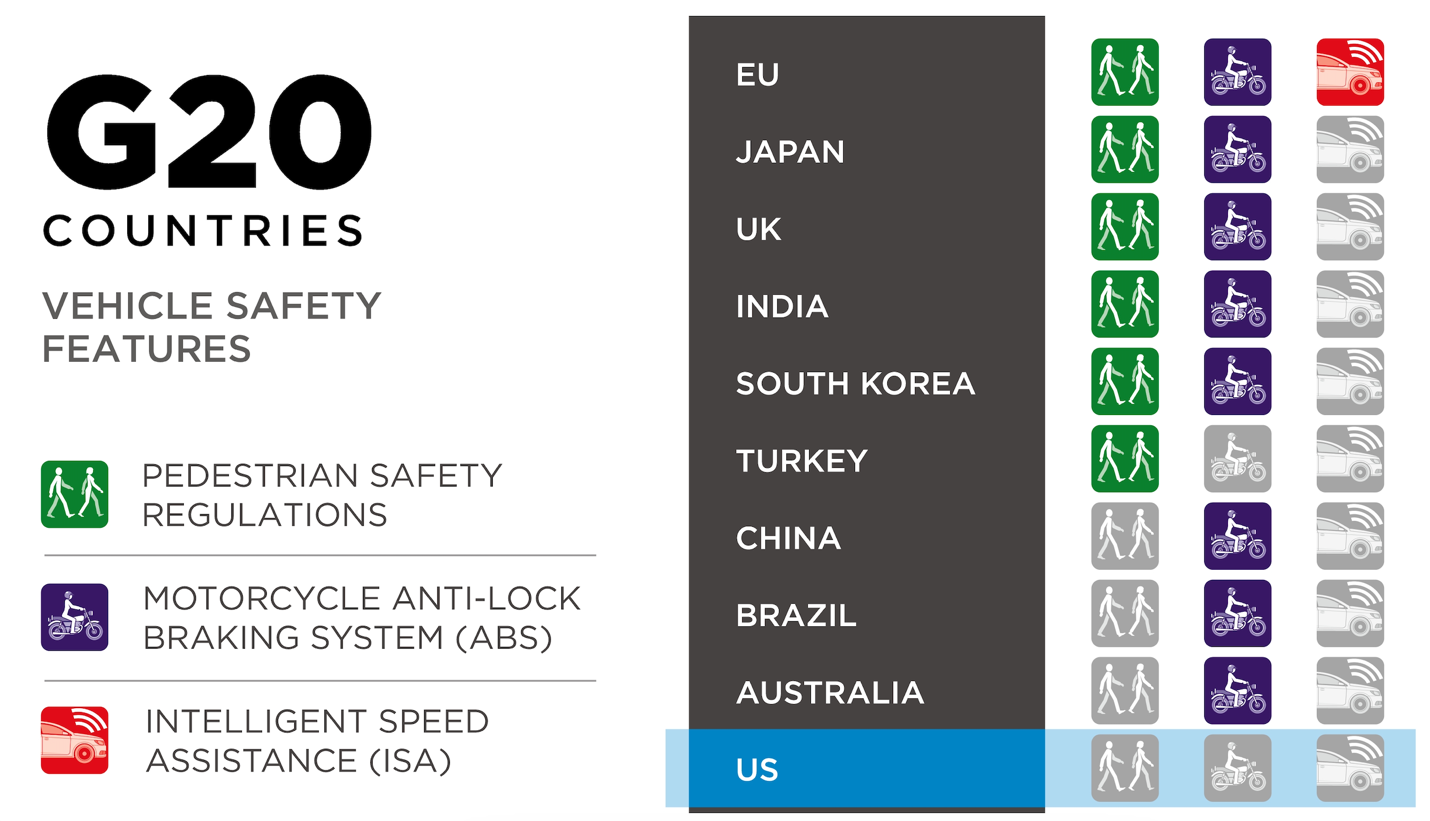 G20 countries vehicle safety features. US has not adopted pedestrian safety regulations, motorcycle anti-lock braking systems, or intelligent speed assistance. The EU has adopted all three. Japan, UK, India, South Korea have adopted 2/3. Turkey, China, Brazil, and Australia have adopted 1/3.