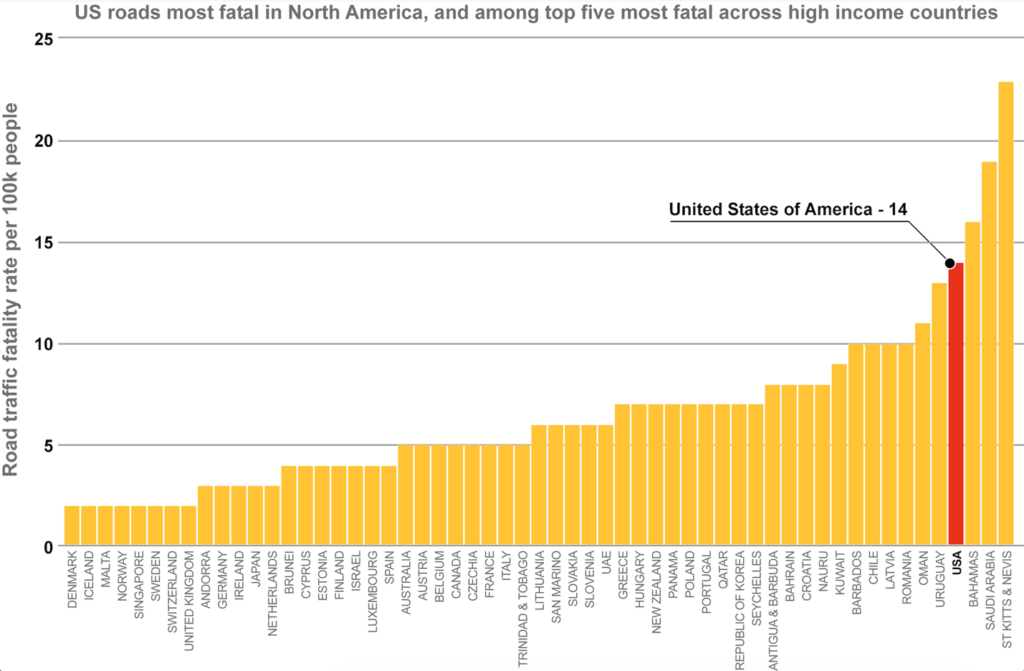 US roads most fatal in North America, and among top five most fatal across high income countries with a road traffic fatality rate of 14 per 100k people