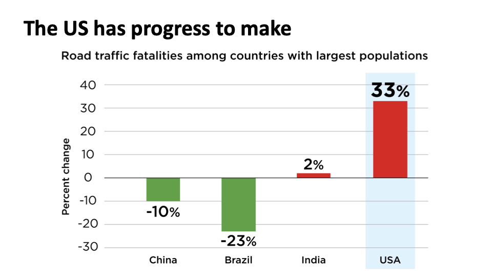 The US has some of the highest road traffic fatalities among countries with the largest populations. Bar chart shows China -10% (green), Brazil -23% (green), India 2% (red), and USA 33% (red)